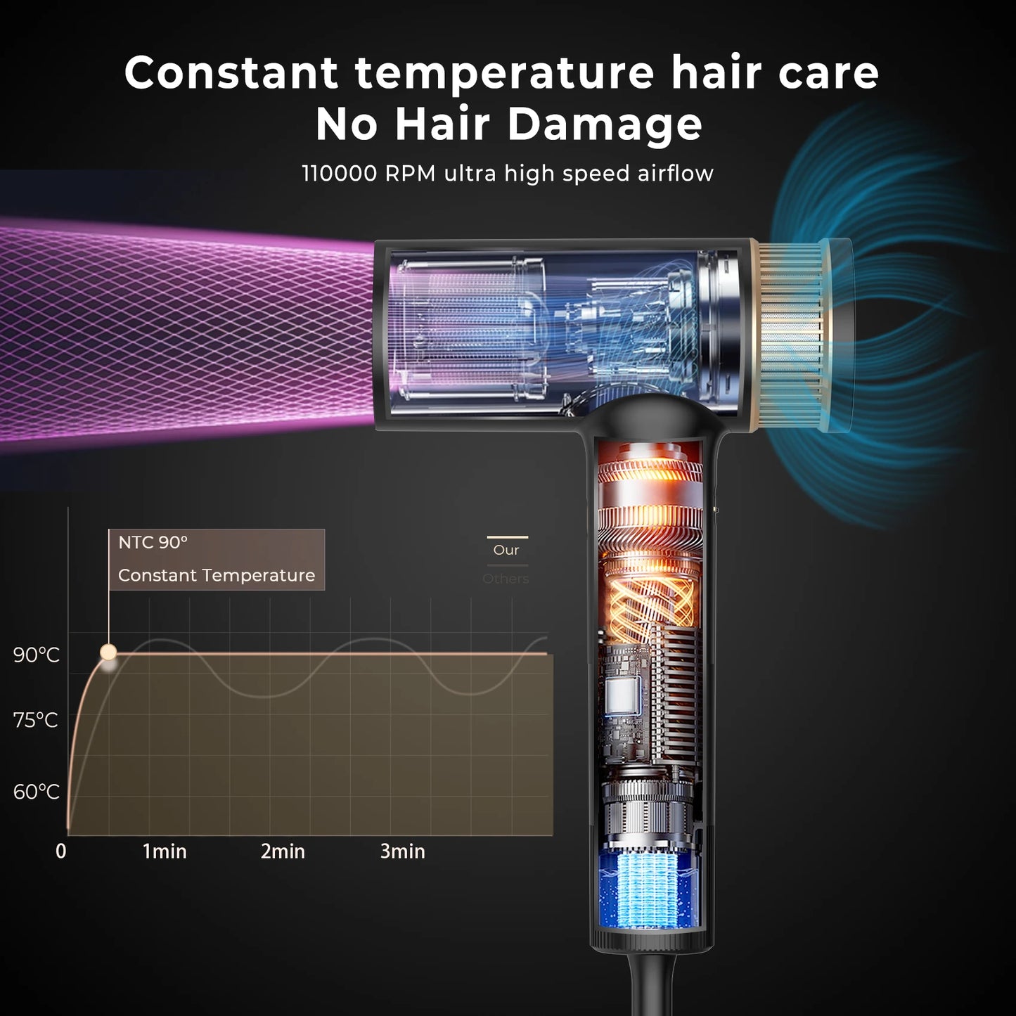 Hair Dryer 110000 RPM High-Speed Brushless Motor Negative Ionic Blow Dryer Thermo-Control Hair Dryer with Diffuser and Nozzle